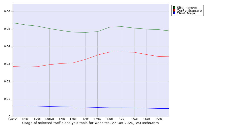Historical trends in the usage of Siteimprove vs. Contentsquare vs. ClustrMaps