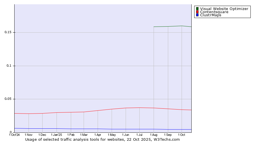 Historical trends in the usage of Visual Website Optimizer vs. Contentsquare vs. ClustrMaps