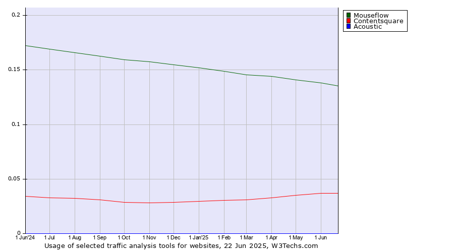 Historical trends in the usage of Mouseflow vs. Contentsquare vs. Acoustic