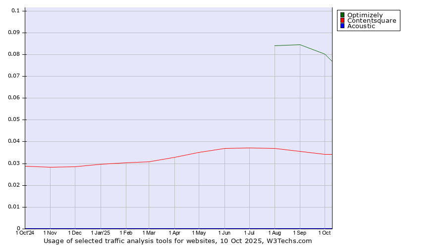 Historical trends in the usage of Optimizely vs. Contentsquare vs. Acoustic