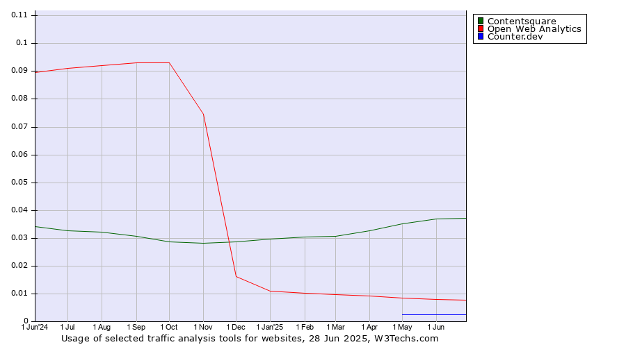 Historical trends in the usage of Contentsquare vs. Open Web Analytics vs. Counter.dev