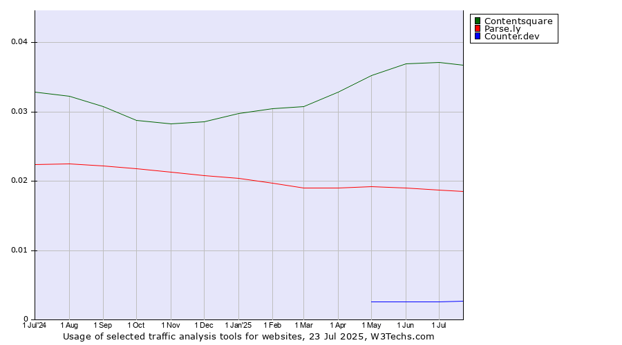 Historical trends in the usage of Contentsquare vs. Parse.ly vs. Counter.dev