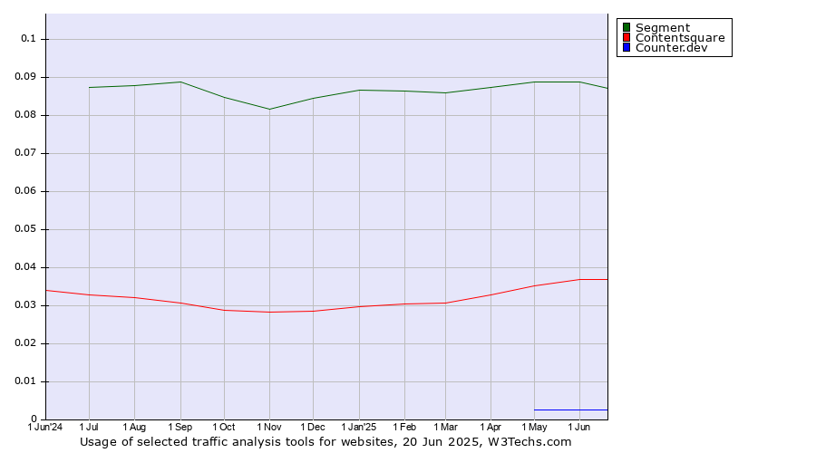 Historical trends in the usage of Segment vs. Contentsquare vs. Counter.dev