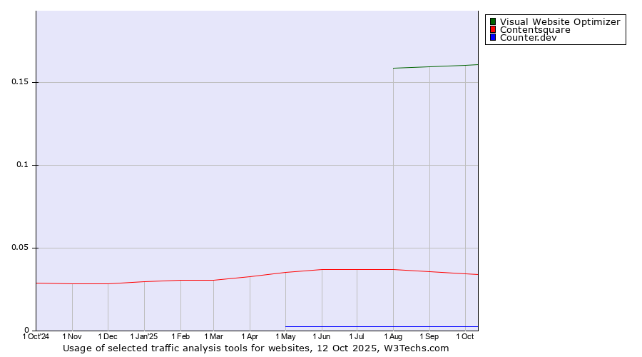 Historical trends in the usage of Visual Website Optimizer vs. Contentsquare vs. Counter.dev