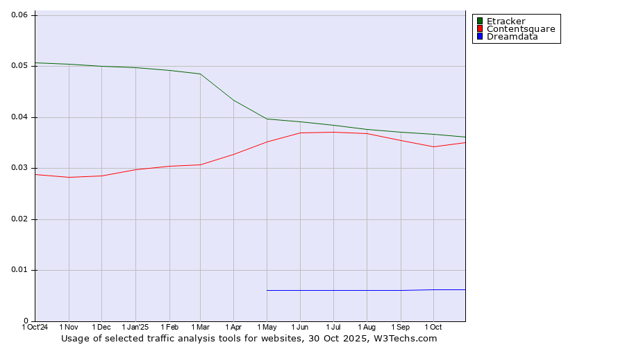 Historical trends in the usage of Etracker vs. Contentsquare vs. Dreamdata