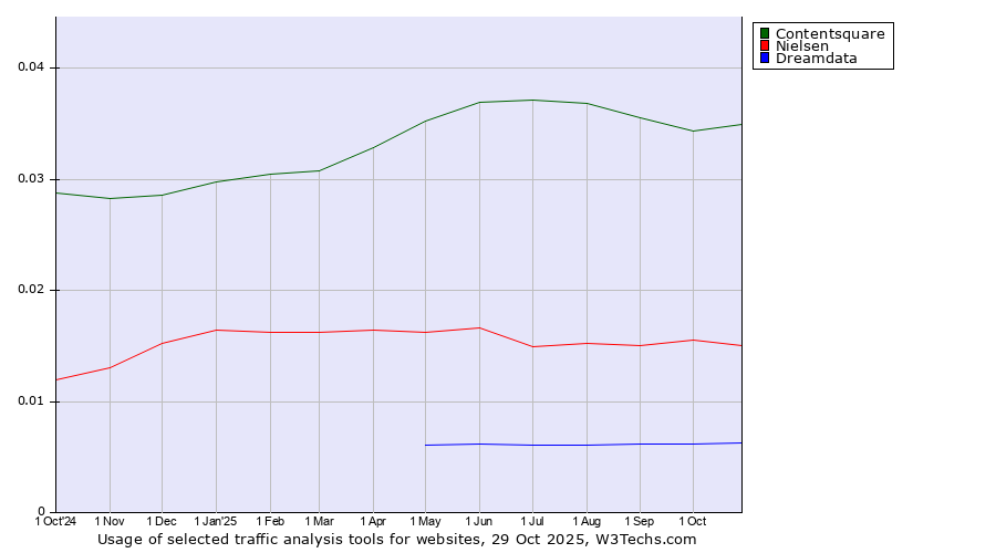 Historical trends in the usage of Contentsquare vs. Nielsen vs. Dreamdata