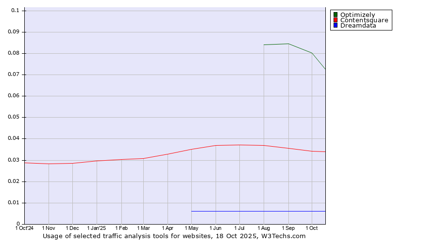 Historical trends in the usage of Optimizely vs. Contentsquare vs. Dreamdata