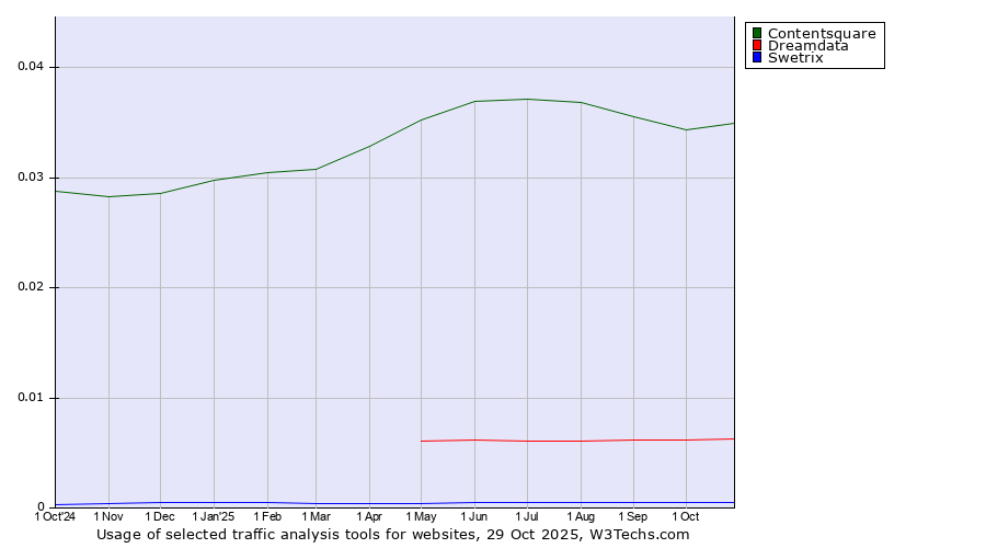 Historical trends in the usage of Contentsquare vs. Dreamdata vs. Swetrix