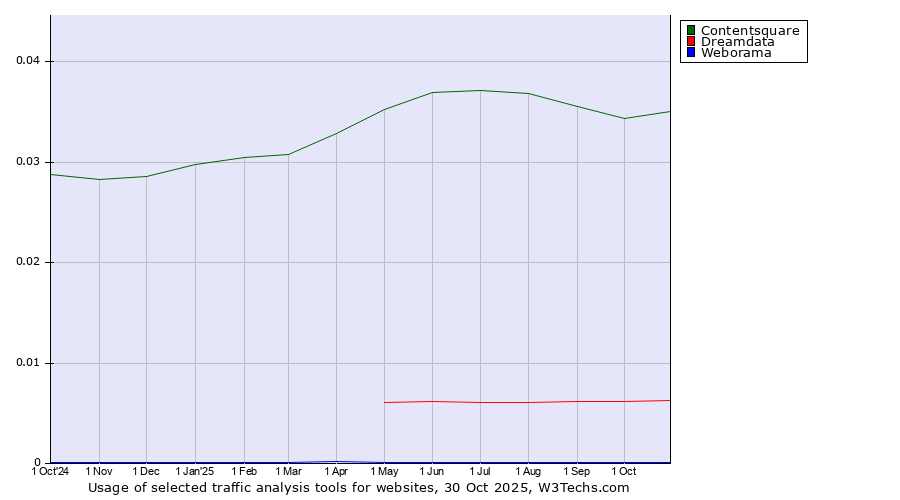 Historical trends in the usage of Contentsquare vs. Dreamdata vs. Weborama