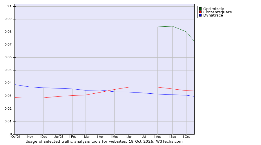 Historical trends in the usage of Optimizely vs. Contentsquare vs. Dynatrace