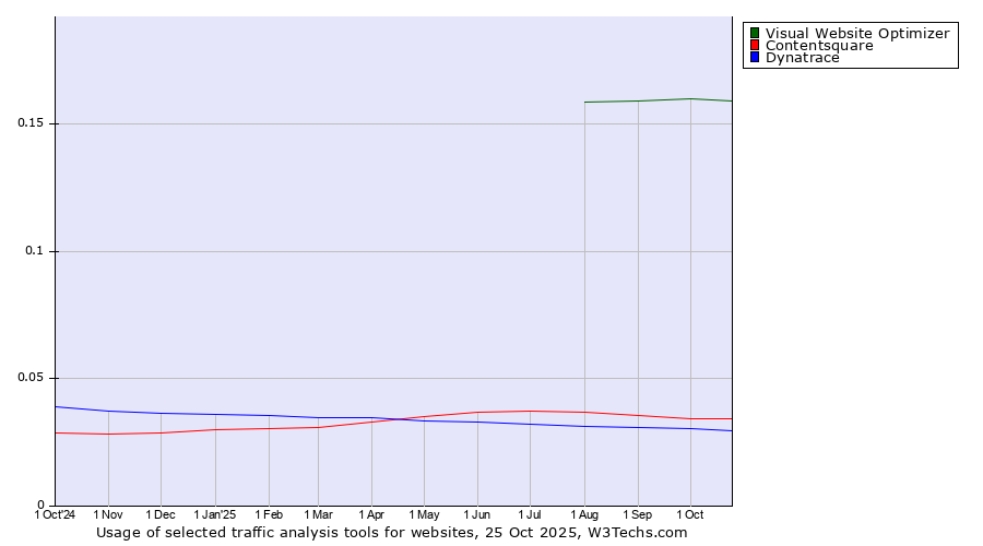 Historical trends in the usage of Visual Website Optimizer vs. Contentsquare vs. Dynatrace