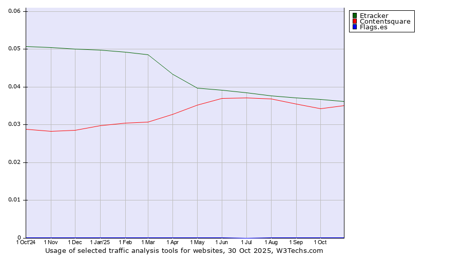 Historical trends in the usage of Etracker vs. Contentsquare vs. Flags.es