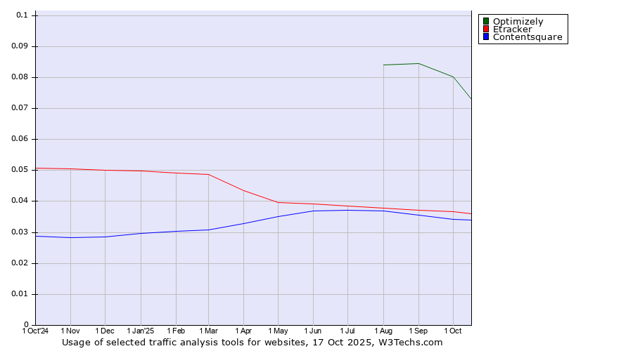 Historical trends in the usage of Optimizely vs. Etracker vs. Contentsquare