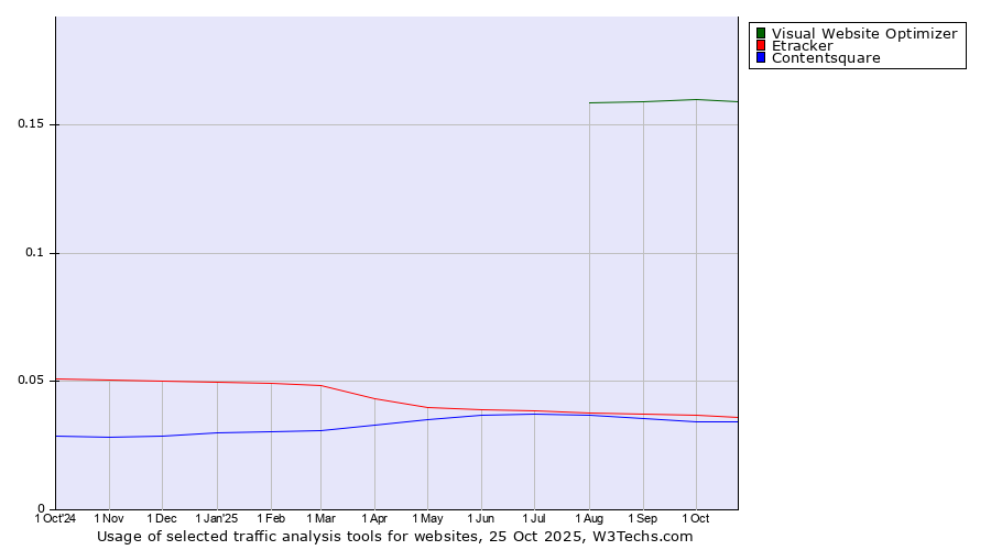 Historical trends in the usage of Visual Website Optimizer vs. Etracker vs. Contentsquare