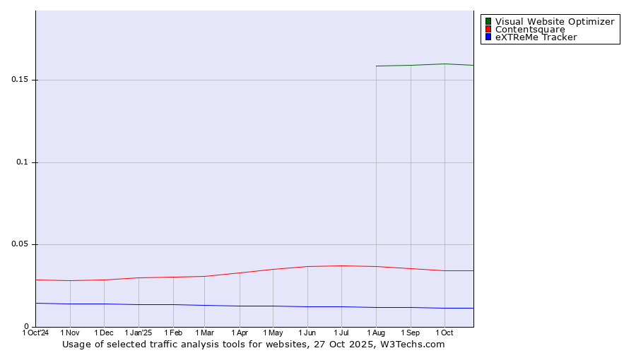 Historical trends in the usage of Visual Website Optimizer vs. Contentsquare vs. eXTReMe Tracker