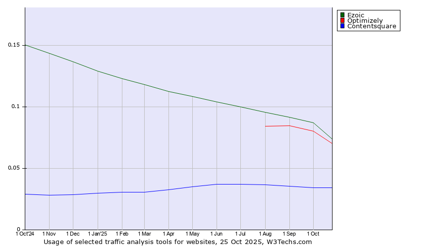 Historical trends in the usage of Ezoic vs. Optimizely vs. Contentsquare