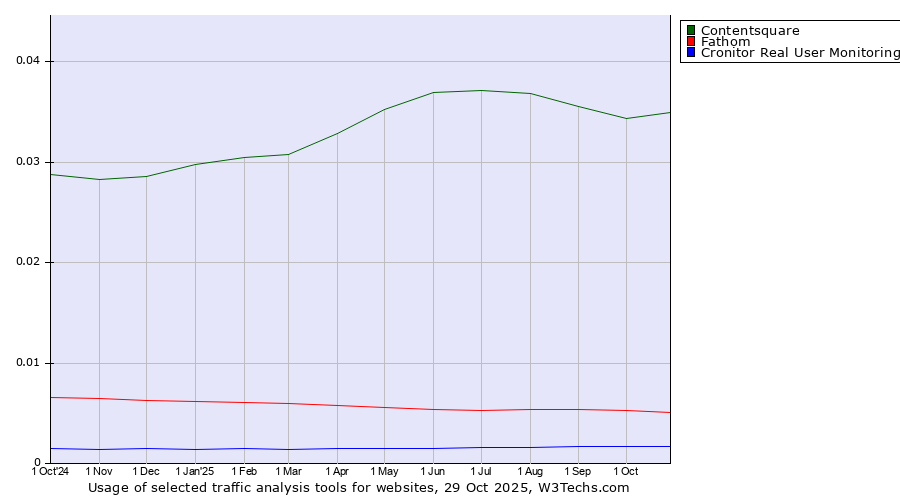 Historical trends in the usage of Contentsquare vs. Fathom vs. Cronitor Real User Monitoring