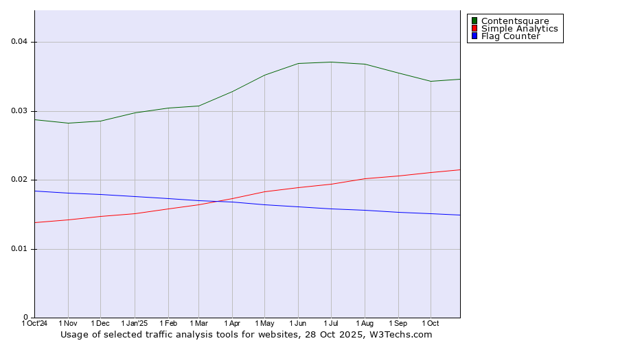 Historical trends in the usage of Contentsquare vs. Simple Analytics vs. Flag Counter
