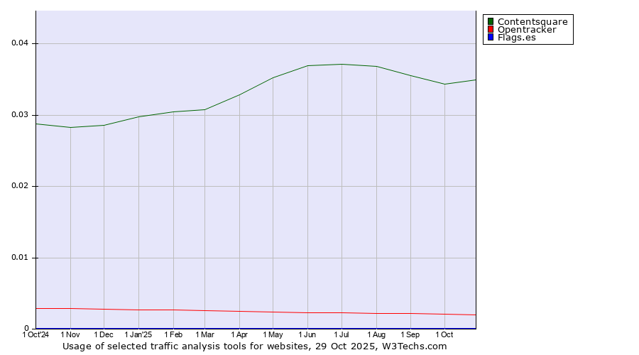 Historical trends in the usage of Contentsquare vs. Opentracker vs. Flags.es