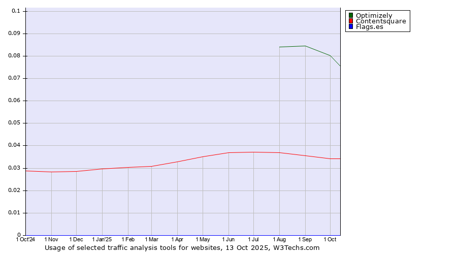 Historical trends in the usage of Optimizely vs. Contentsquare vs. Flags.es