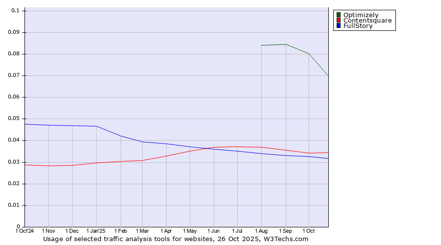 Historical trends in the usage of Optimizely vs. Contentsquare vs. FullStory