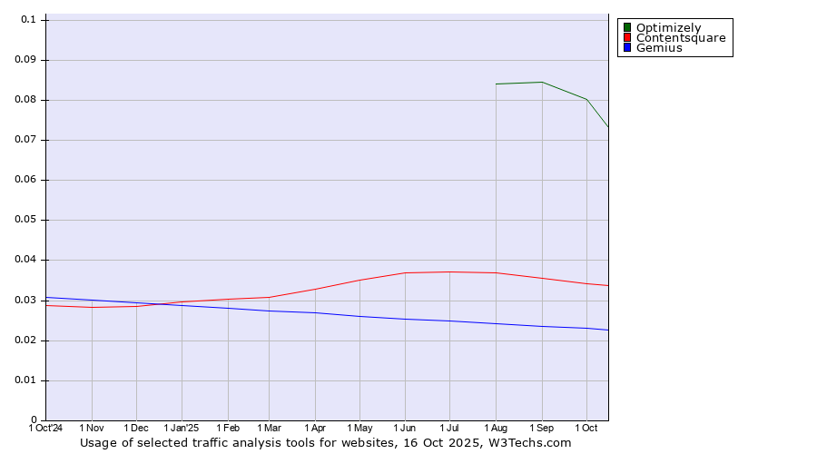 Historical trends in the usage of Optimizely vs. Contentsquare vs. Gemius