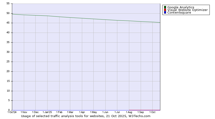 Historical trends in the usage of Google Analytics vs. Visual Website Optimizer vs. Contentsquare