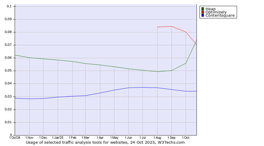 Historical trends in the usage of Optimizely vs. Heap vs. Contentsquare