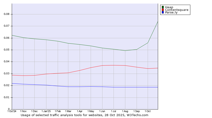 Historical trends in the usage of Heap vs. Contentsquare vs. Parse.ly
