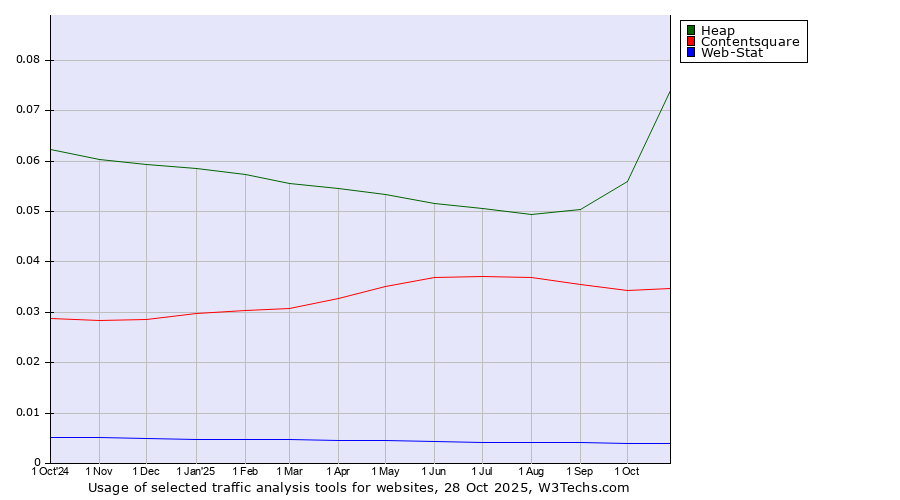 Historical trends in the usage of Heap vs. Contentsquare vs. Web-Stat