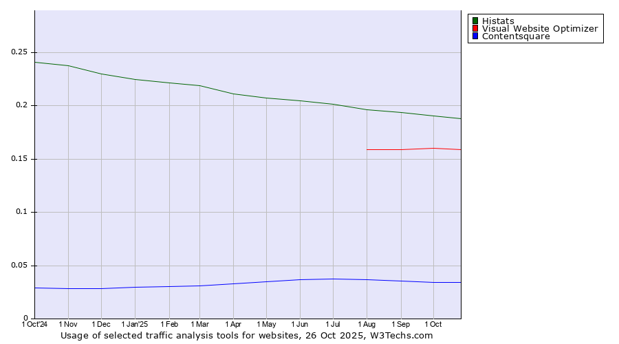 Historical trends in the usage of Histats vs. Visual Website Optimizer vs. Contentsquare