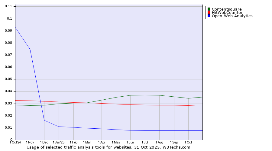 Historical trends in the usage of Contentsquare vs. HitWebCounter vs. Open Web Analytics
