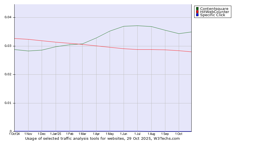 Historical trends in the usage of Contentsquare vs. HitWebCounter vs. Specific Click