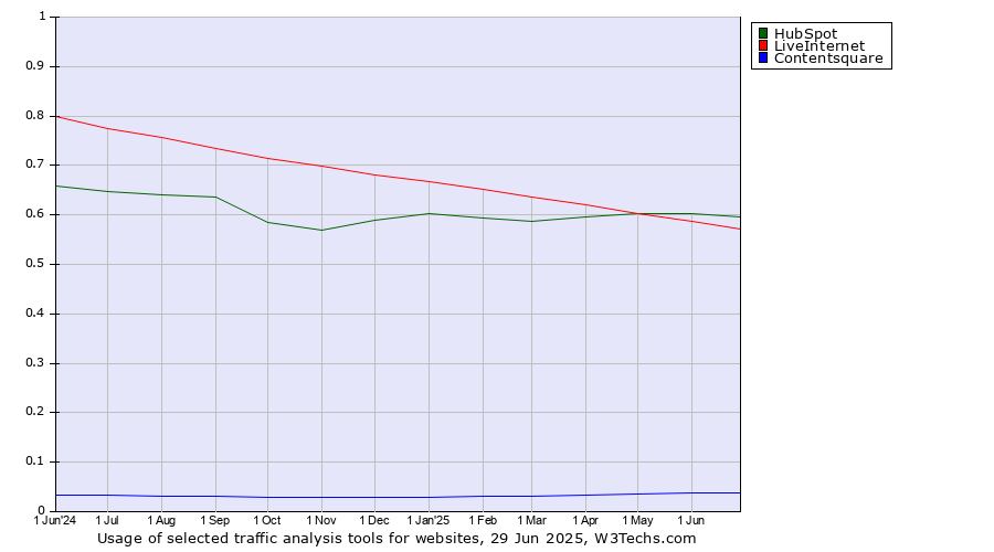 Historical trends in the usage of HubSpot vs. LiveInternet vs. Contentsquare