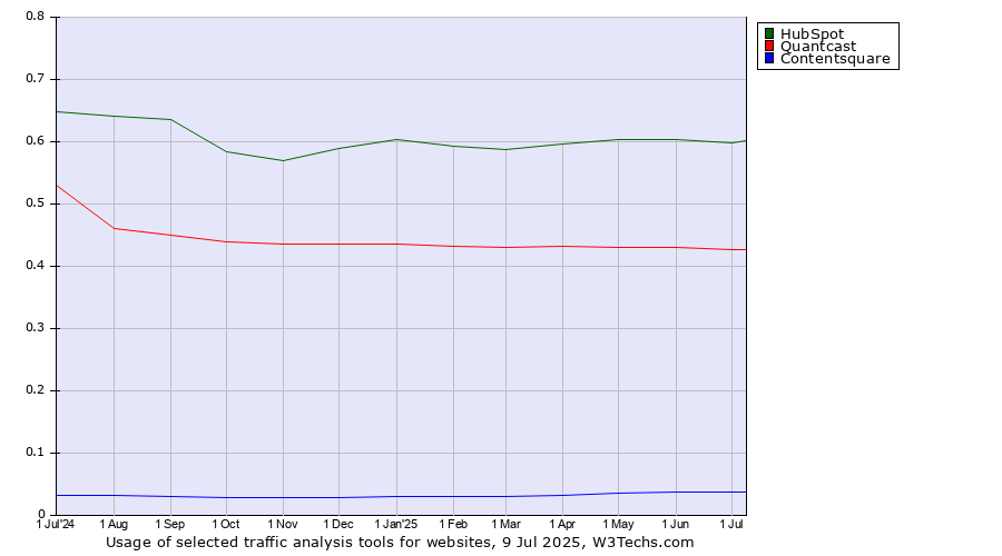 Historical trends in the usage of HubSpot vs. Quantcast vs. Contentsquare