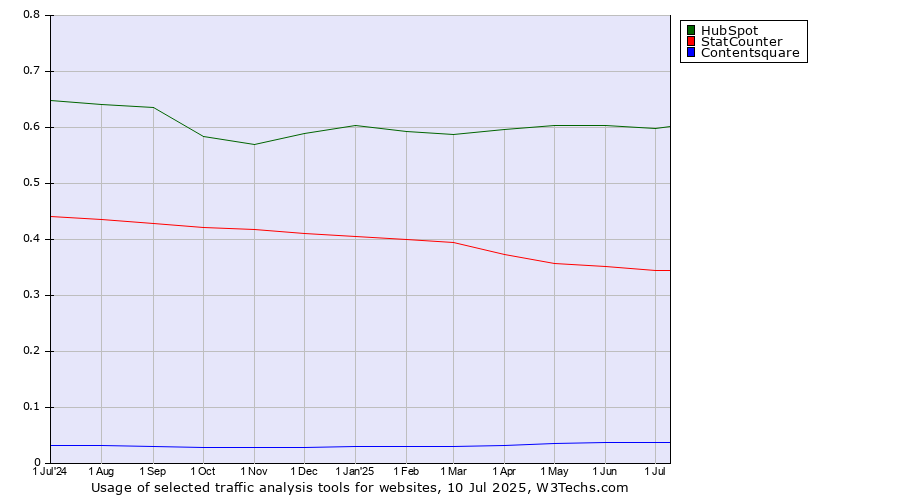 Historical trends in the usage of HubSpot vs. StatCounter vs. Contentsquare