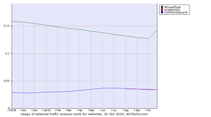 Historical trends in the usage of Mouseflow vs. Inspectlet vs. Contentsquare