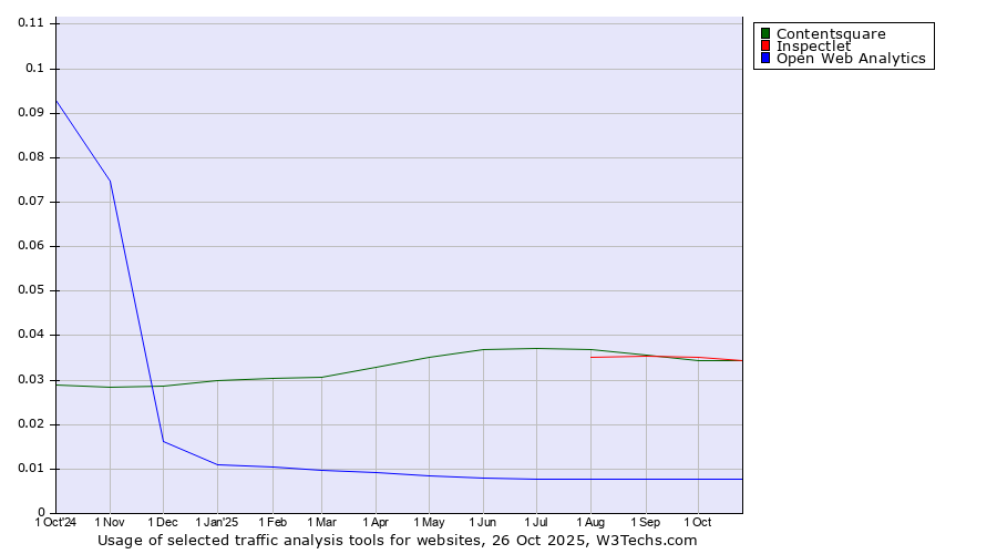 Historical trends in the usage of Inspectlet vs. Contentsquare vs. Open Web Analytics