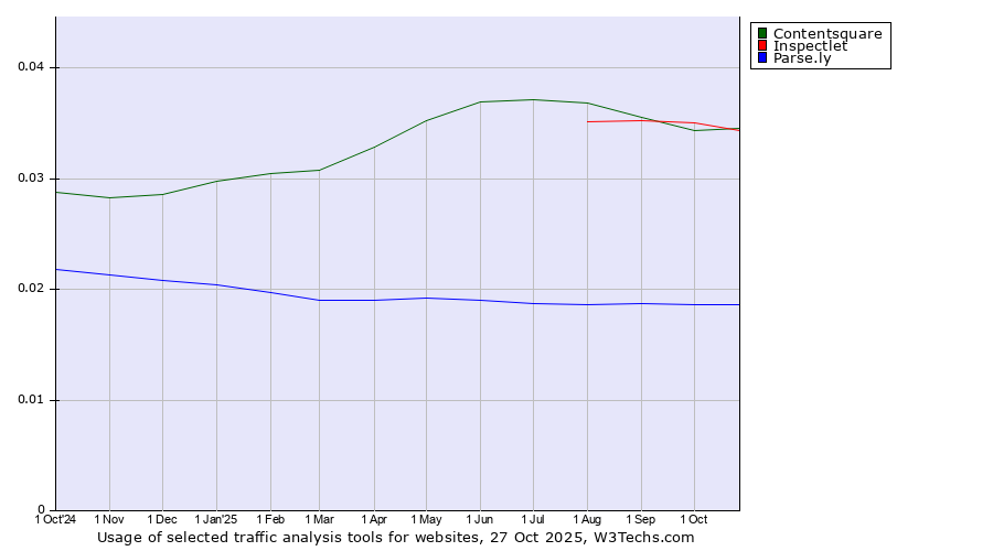 Historical trends in the usage of Inspectlet vs. Contentsquare vs. Parse.ly