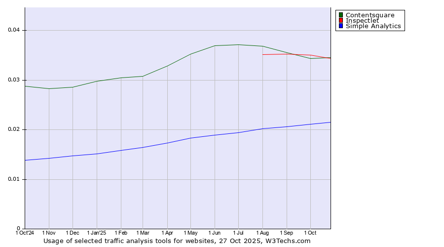 Historical trends in the usage of Inspectlet vs. Contentsquare vs. Simple Analytics