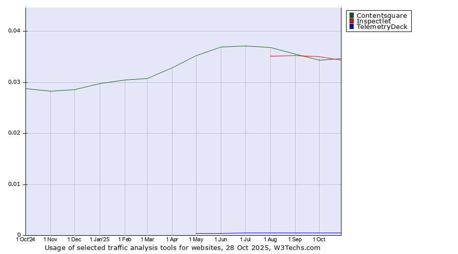 Historical trends in the usage of Inspectlet vs. Contentsquare vs. TelemetryDeck