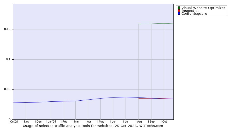 Historical trends in the usage of Visual Website Optimizer vs. Inspectlet vs. Contentsquare