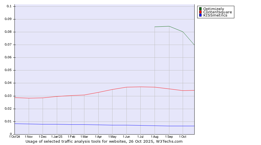 Historical trends in the usage of Optimizely vs. Contentsquare vs. KISSmetrics
