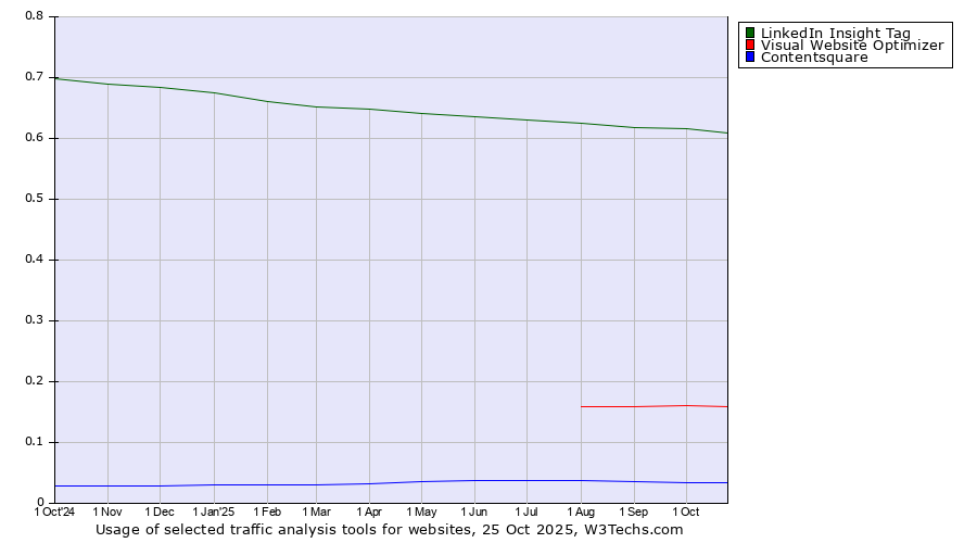Historical trends in the usage of LinkedIn Insight Tag vs. Visual Website Optimizer vs. Contentsquare