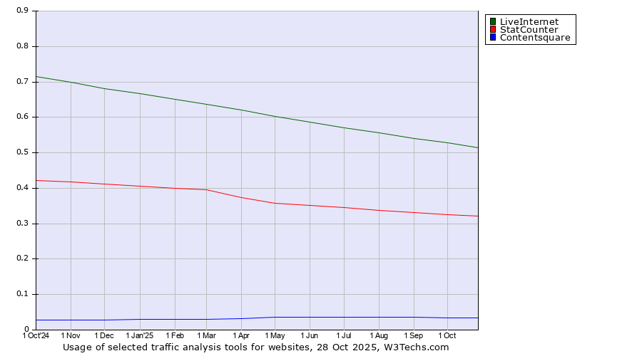 Historical trends in the usage of LiveInternet vs. StatCounter vs. Contentsquare