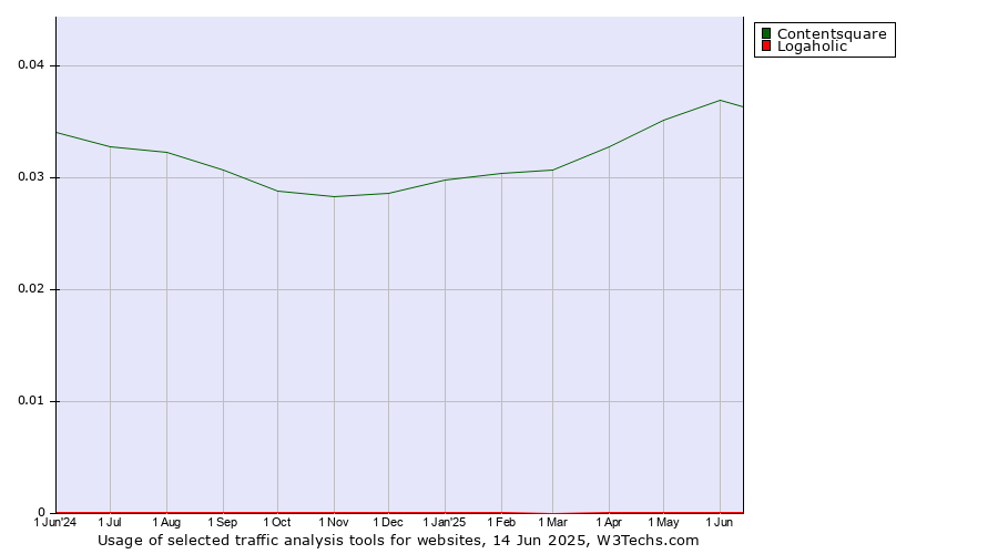 Historical trends in the usage of Contentsquare vs. Logaholic