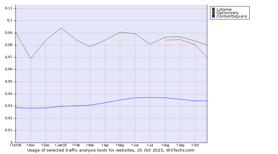 Historical trends in the usage of Lotame vs. Optimizely vs. Contentsquare