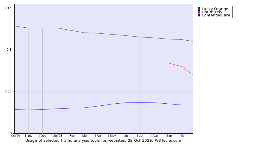 Historical trends in the usage of Lucky Orange vs. Optimizely vs. Contentsquare