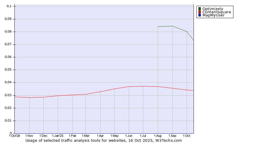 Historical trends in the usage of Optimizely vs. Contentsquare vs. MapMyUser