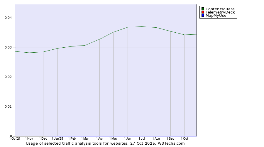 Historical trends in the usage of Contentsquare vs. TelemetryDeck vs. MapMyUser